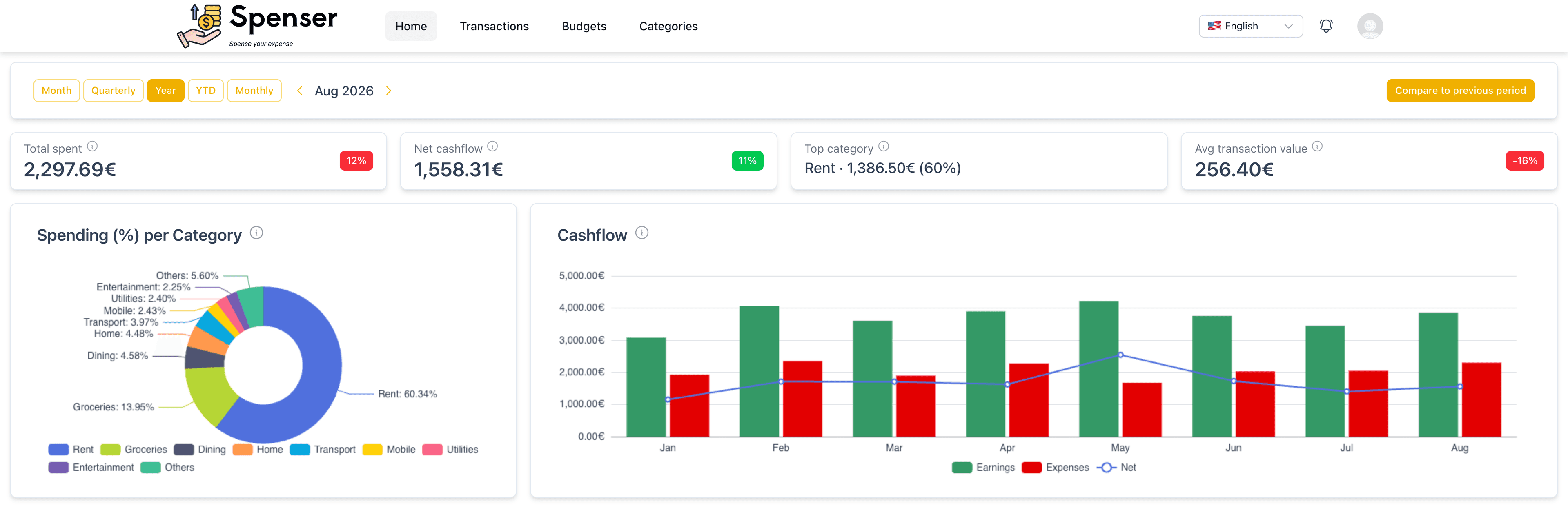 Spenser dashboard showing spending statistics, an expenses chart, and spending by category